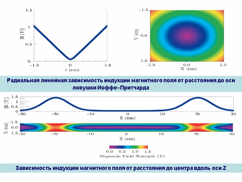 Радиальная линейная зависимость индукции магнитного поля от расстояния до оси ловушки Иоффе–Притчарда  